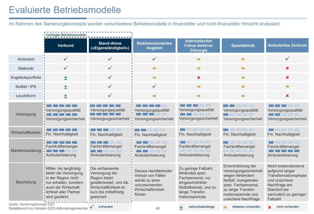 Von Experten als bestes Szenario eingeschätzt: der Fortbestand des GZO nach der Sanierung in einem Verbund. Man sieht eine Tabelle.